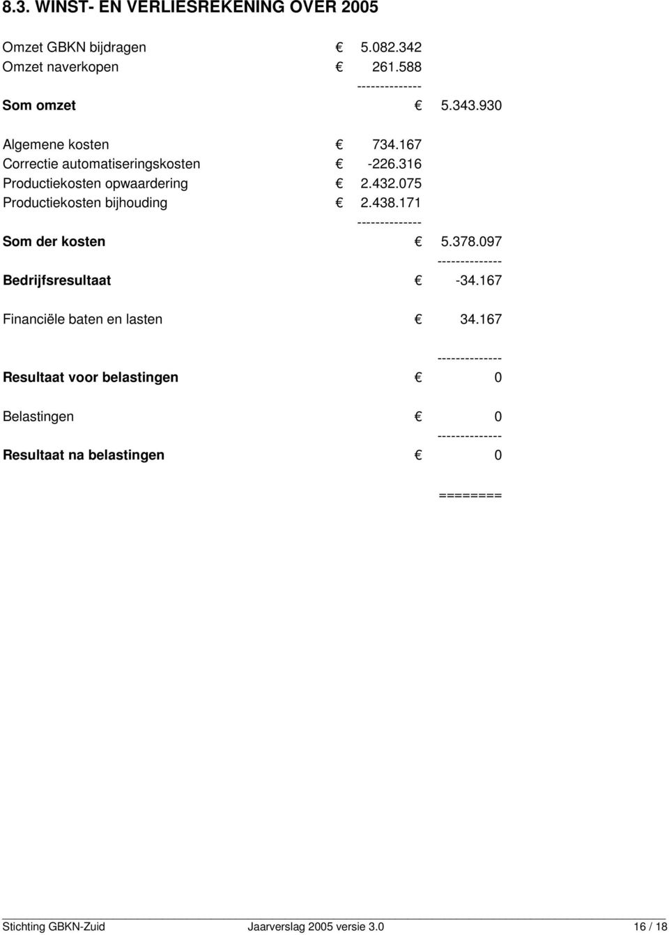 438.171 -------------- Som der kosten 5.378.097 -------------- Bedrijfsresultaat -34.167 Financiële baten en lasten 34.