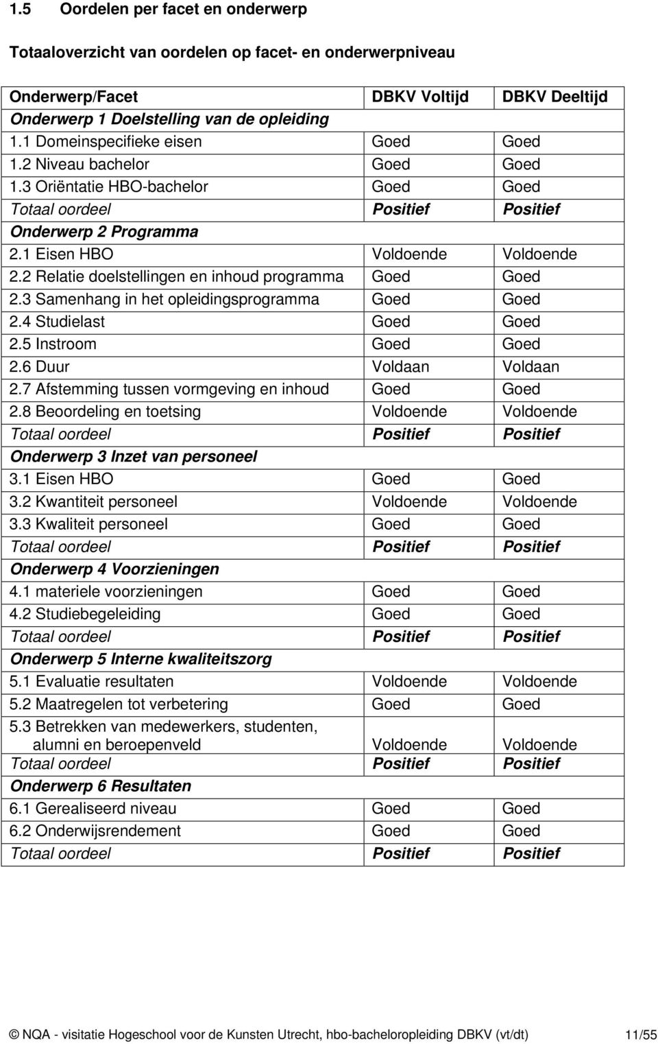 2 Relatie doelstellingen en inhoud programma Goed Goed 2.3 Samenhang in het opleidingsprogramma Goed Goed 2.4 Studielast Goed Goed 2.5 Instroom Goed Goed 2.6 Duur Voldaan Voldaan 2.