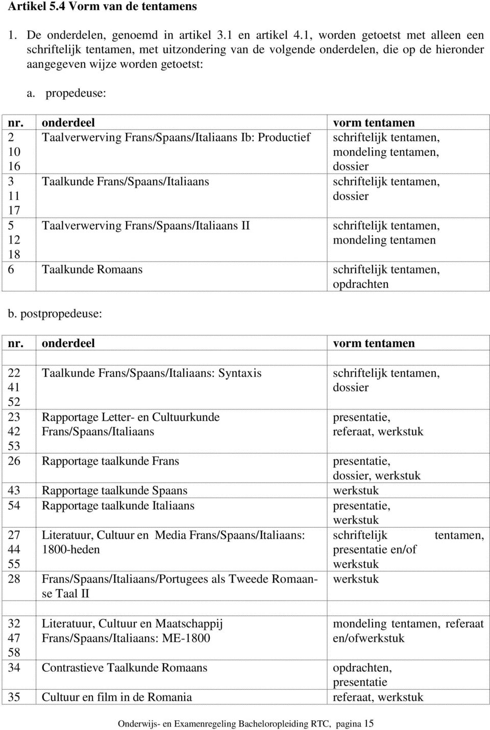 onderdeel vorm tentamen 2 10 16 Taalverwerving Frans/Spaans/Italiaans Ib: Productief schriftelijk tentamen, mondeling tentamen, dossier 3 11 17 5 12 18 Taalkunde Frans/Spaans/Italiaans Taalverwerving