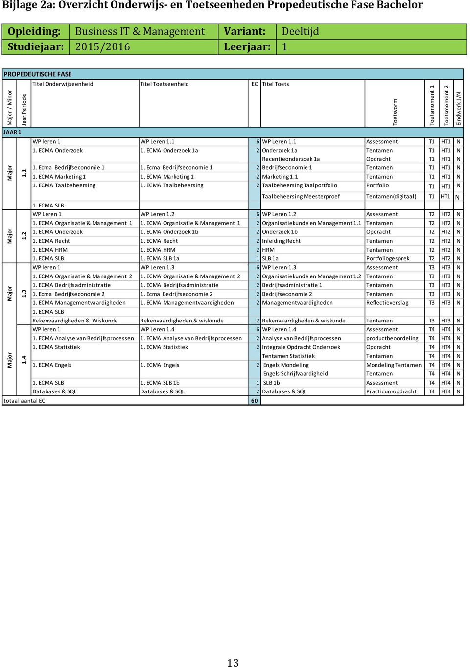 Studiejaar: 2015/2016 Leerjaar: 1 PROPEDEUTISCHE FASE Titel Onderwijseenheid Titel Toetseenheid EC Titel Toets JAAR 1 WP leren 1 WP Leren 1.1 6 WP Leren 1.1 Assessment T1 HT1 N 1. ECMA Onderzoek 1.