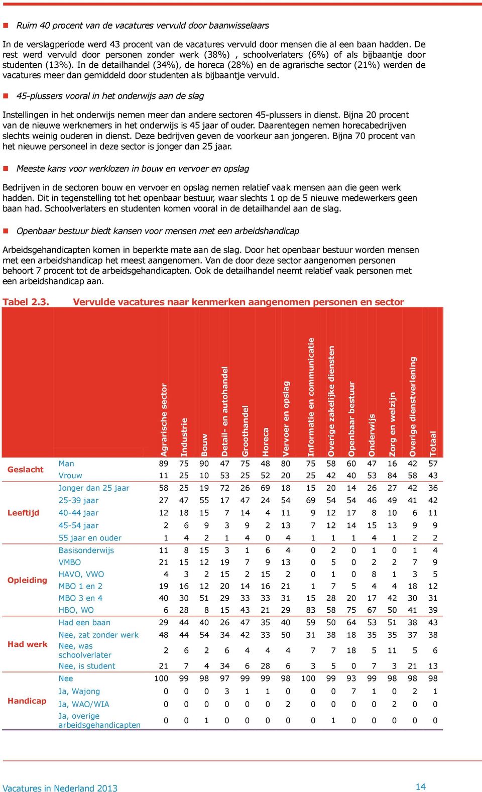 De rest werd vervuld door personen zonder werk (38%), schoolverlaters (6%) of als bijbaantje door studenten (13%).