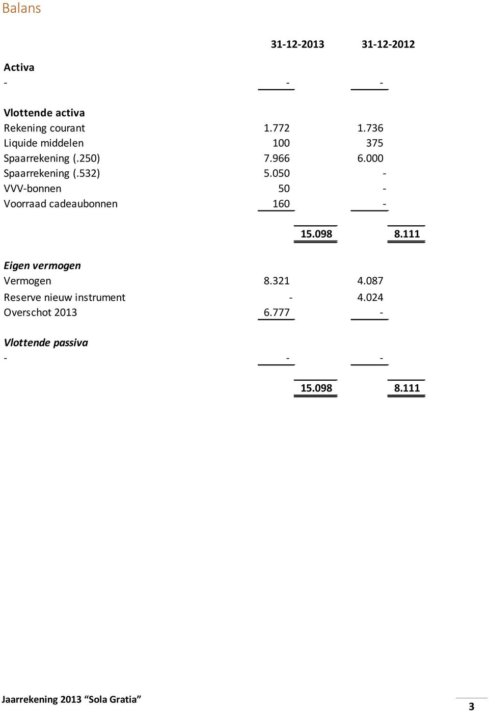 050 - VVV-bonnen 50 - Voorraad cadeaubonnen 160-15.09.111 Eigen vermogen Vermogen.321 4.