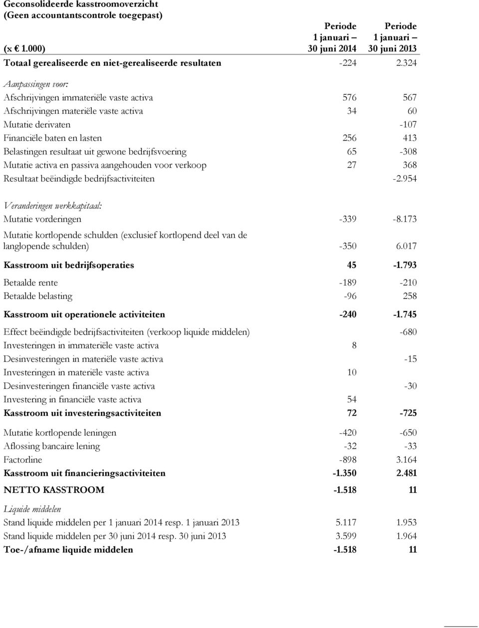 324 Aanpassingen voor: Afschrijvingen immateriële vaste activa 576 567 Afschrijvingen materiële vaste activa 34 60 Mutatie derivaten -107 Financiële baten en lasten 256 413 Belastingen resultaat uit