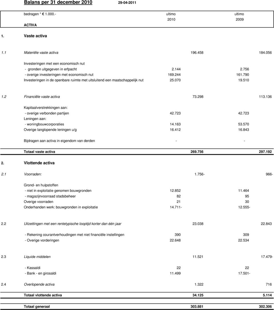 790 Investeringen in de openbare ruimte met uitsluitend een maatschappelijk nut 25.070 19.510 1.2 Financiële vaste activa 73.298 113.136 Kapitaalverstrekkingen aan: - overige verbonden partijen 42.