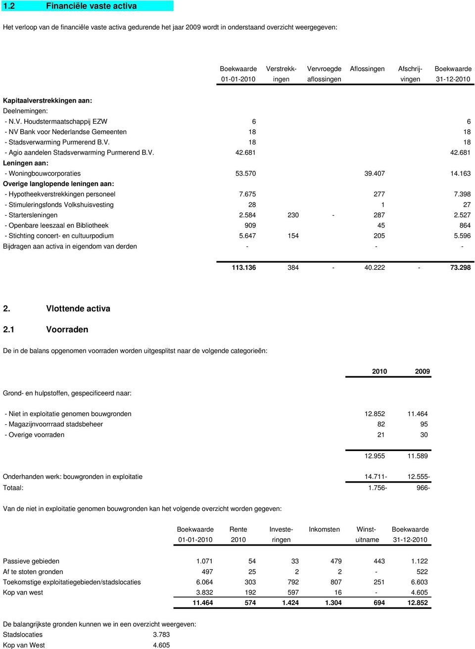 Houdstermaatschappij EZW 6 6 - NV Bank voor Nederlandse Gemeenten 18 18 - Stadsverwarming Purmerend B.V. 18 18 - Agio aandelen Stadsverwarming Purmerend B.V. 42.681 42.