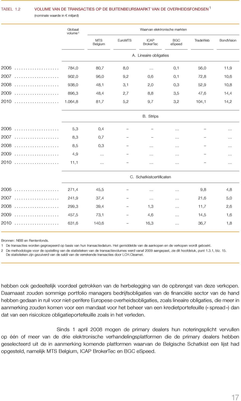 TradeWeb bondvision a. lineaire obligaties 26... 784, 8,7 8,,1 56, 11,9 27... 92, 96, 9,2,6,1 72,8 1,6 28... 938, 48,1 3,1 2,,3 52,9 1,8 29... 896,3 48,4 2,7 8,8 3,5 47,6 14,4 21... 1.64,8 81,7 5,2 9,7 3,2 14,1 14,2 b.