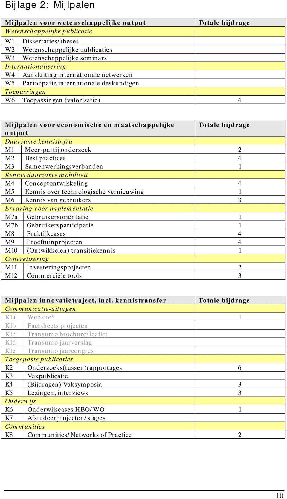 Totale bijdrage output Duurzame kennisinfra M1 Meer-partij onderzoek 2 M2 Best practices 4 M3 Samenwerkingsverbanden 1 Kennis duurzame mobiliteit M4 Conceptontwikkeling 4 M5 Kennis over