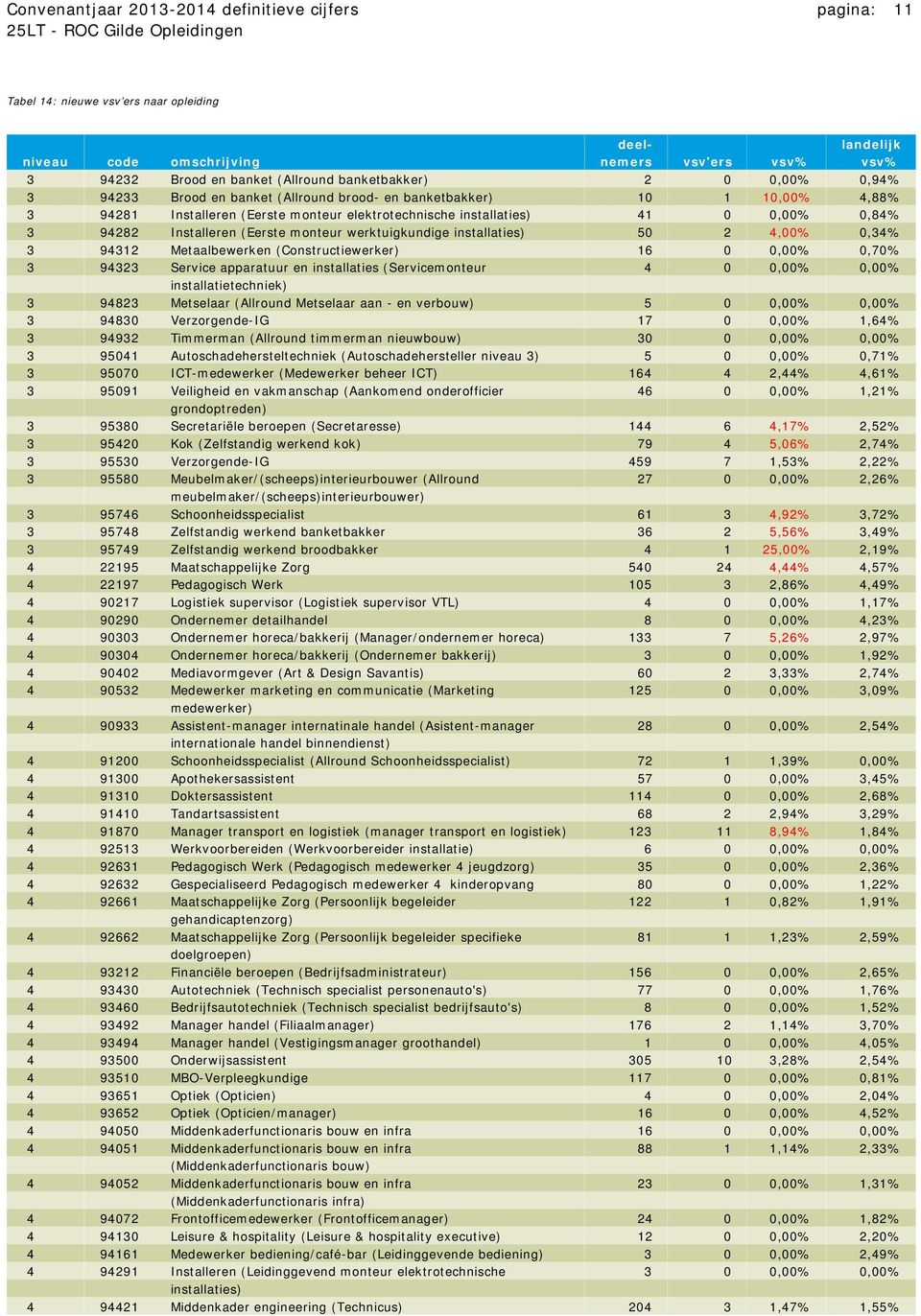 (Eerste monteur werktuigkundige installaties) 50 2 4,00% 0,34% 3 94312 Metaalbewerken (Constructiewerker) 16 0 0,00% 0,70% 3 94323 Service apparatuur en installaties (Servicemonteur 4 0 0,00% 0,00%