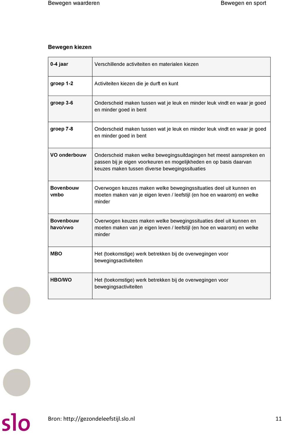 passen bij je eigen voorkeuren en mogelijkheden en op basis daarvan keuzes maken tussen diverse bewegingssituaties Overwogen keuzes maken welke bewegingssituaties deel uit kunnen en moeten maken van