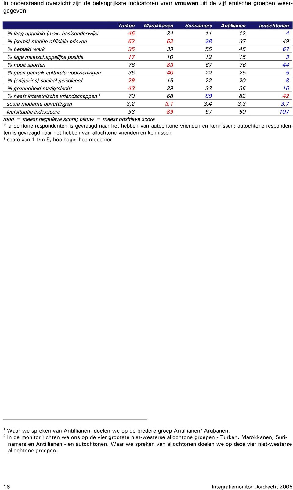 gebruik culturele voorzieningen 36 40 22 25 5 % (enigszins) sociaal geïsoleerd 29 15 22 20 8 % gezondheid matig/slecht 43 29 33 36 16 % heeft interetnische vriendschappen* 70 68 89 82 42 score