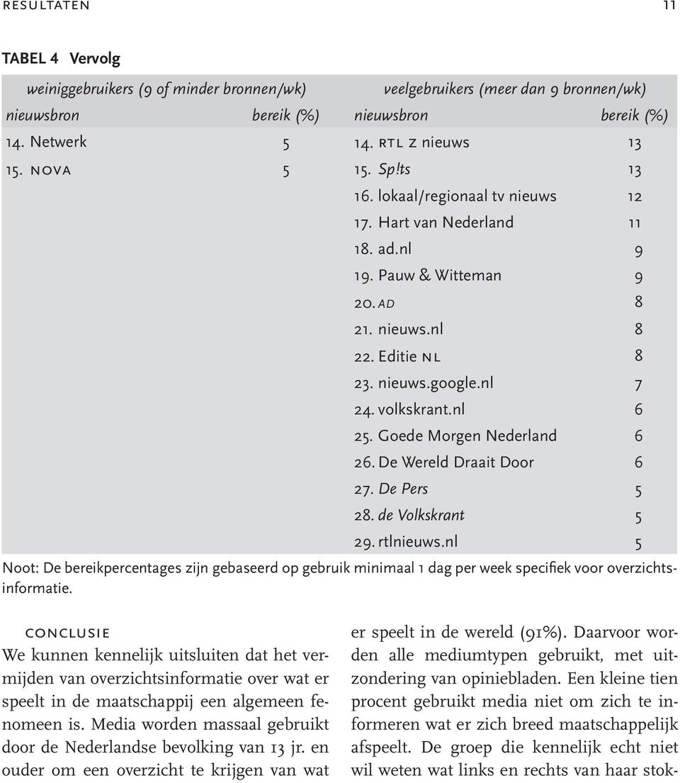 nl 6 25. Goede Morgen Nederland 6 26. De Wereld Draait Door 6 27. De Pers 5 28. de Volkskrant 5 29. rtlnieuws.