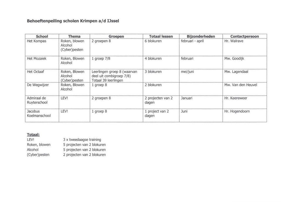 Goodijk Leerlingen groep 8 (waarvan deel uit combigroep 7/8) Totaal 39 leerlingen 3 blokuren mei/juni Mw. Lagendaal 1 groep 8 2 blokuren Mw.