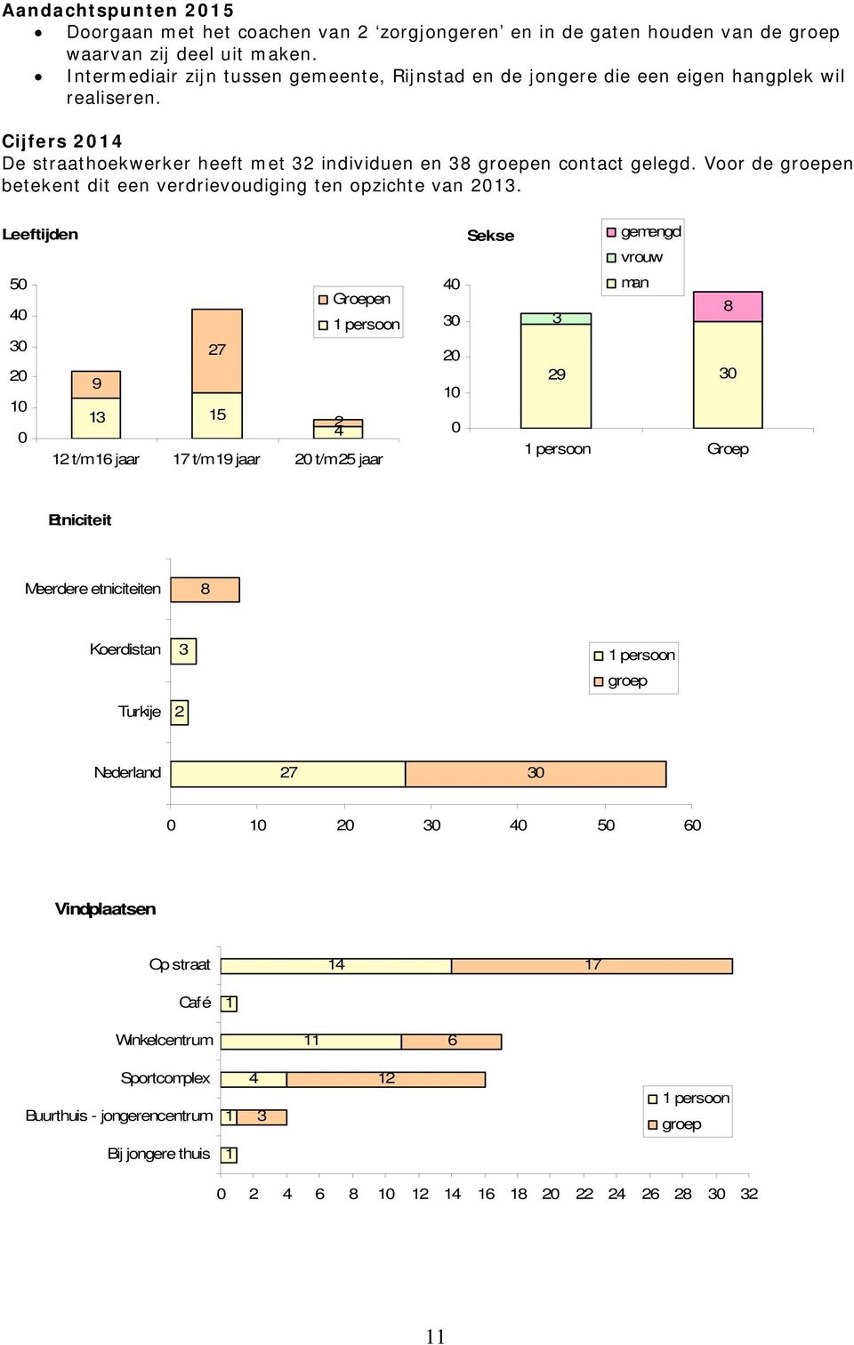 Cijfers De straathoekwerker heeft met individuen en 8 en contact gelegd. Voor de en betekent dit een verdrievoudiging ten opzichte van.