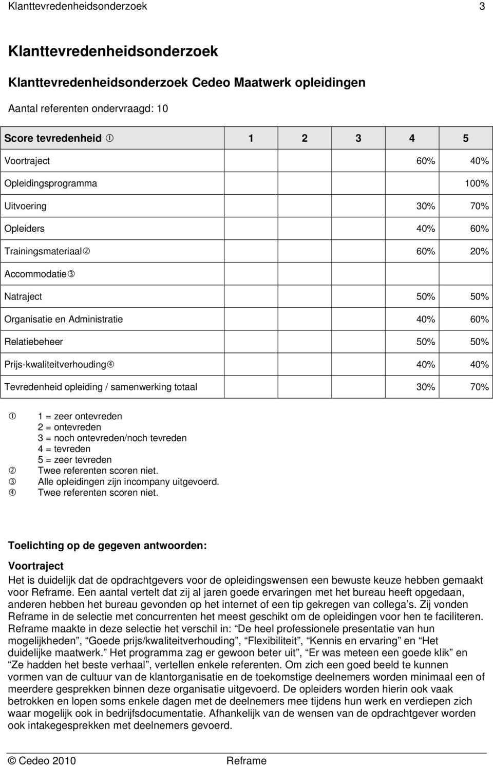 Tevredenheid opleiding / samenwerking totaal 30% 70% 1 = zeer ontevreden 2 = ontevreden 3 = noch ontevreden/noch tevreden 4 = tevreden 5 = zeer tevreden Twee referenten scoren niet.