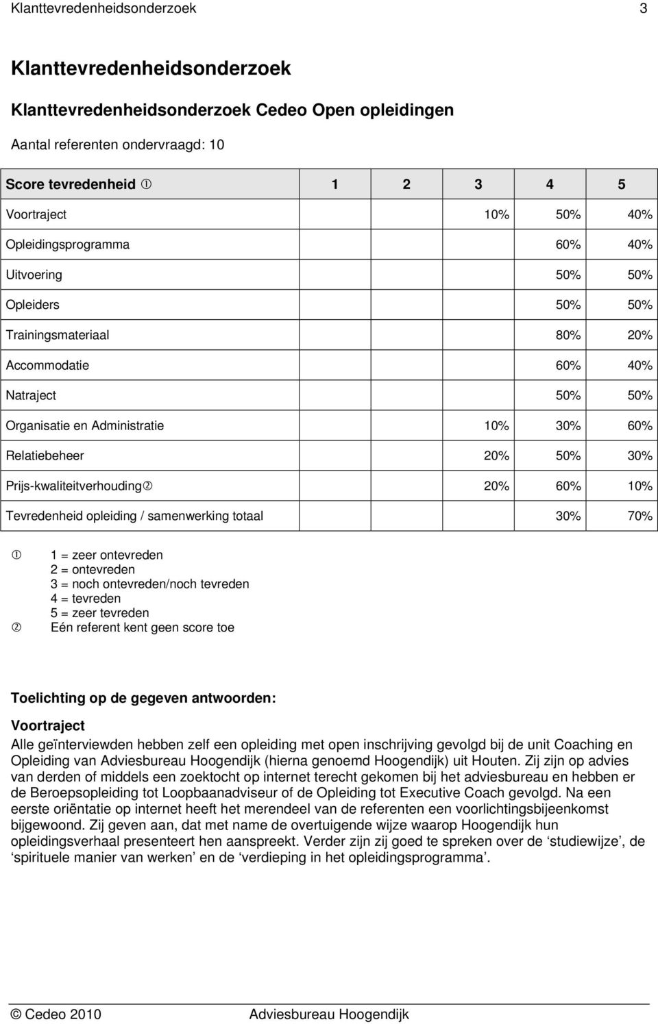 Prijs-kwaliteitverhouding 20% 60% 10% Tevredenheid opleiding / samenwerking totaal 30% 70% 1 = zeer ontevreden 2 = ontevreden 3 = noch ontevreden/noch tevreden 4 = tevreden 5 = zeer tevreden Eén