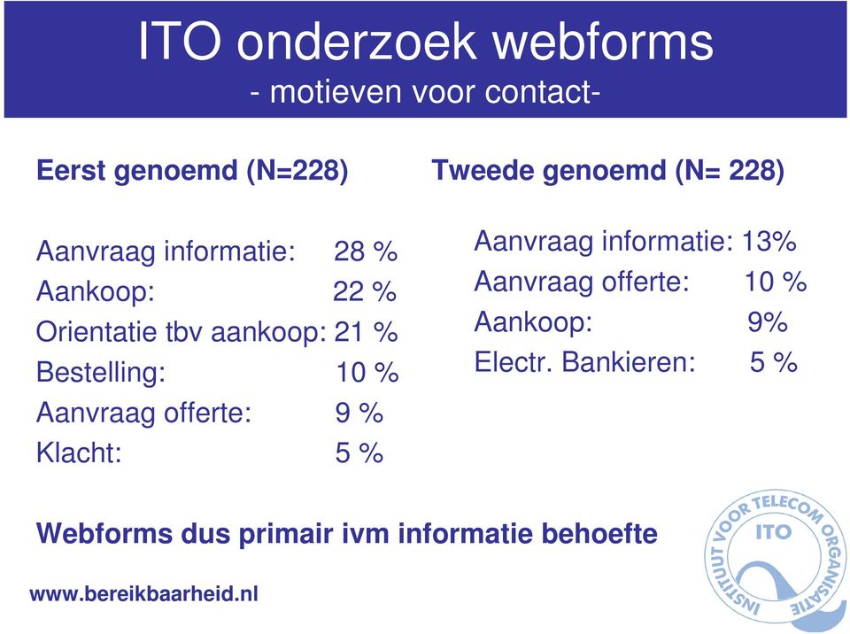 offerte: 9 % Klacht: 5 % Tweede genoemd (N= 228) Aanvraag informatie: 13% Aanvraag