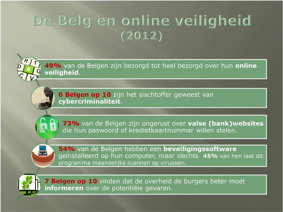 73% van de Belgen zijn ongerust over valse (bank)websites die hun paswoordof kredietkaartnummerwillenstelen.