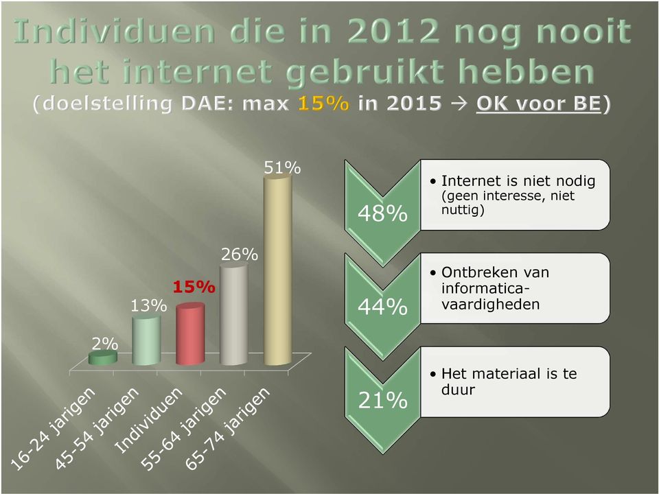 15% 26% 44% Ontbrekenvan