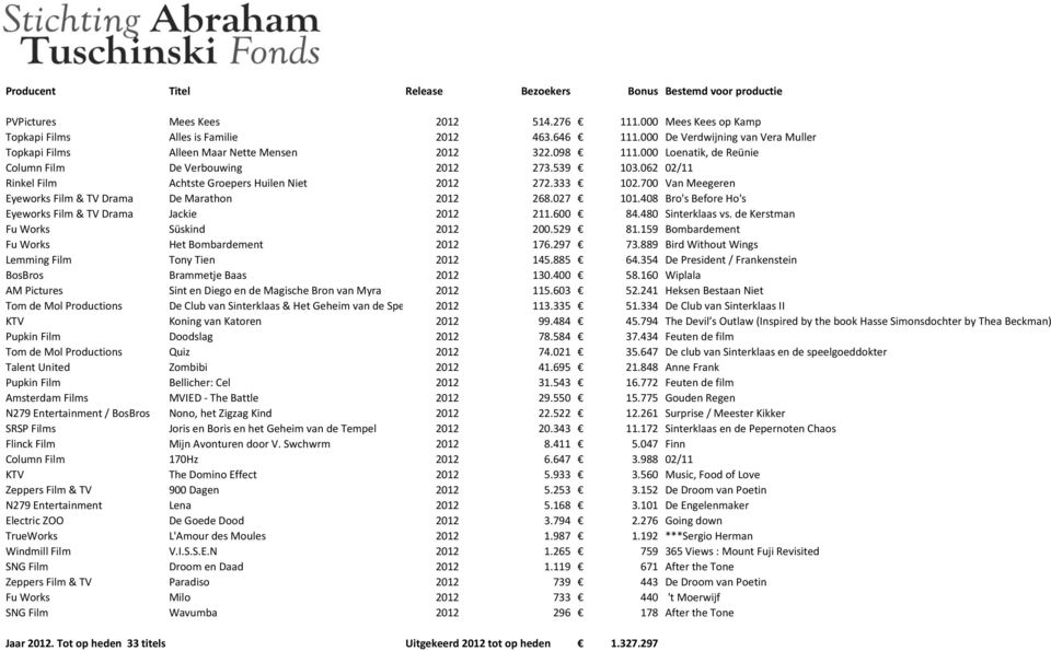 027 101.408 Bro's Before Ho's Eyeworks Film & TV Drama Jackie 2012 211.600 84.480 Sinterklaas vs. de Kerstman Fu Works Süskind 2012 200.529 81.159 Bombardement Fu Works Het Bombardement 2012 176.