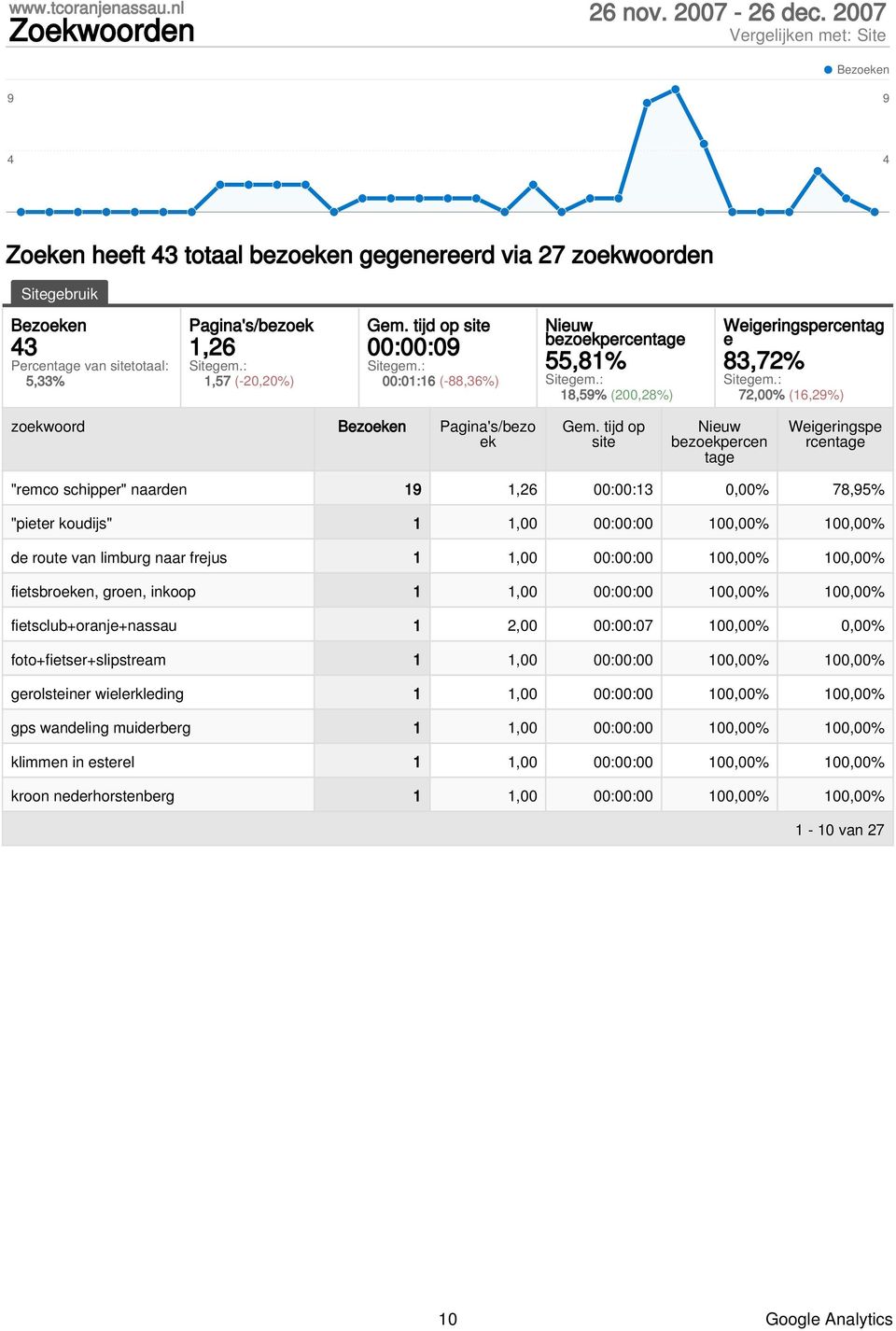 tijd op site bezoekpercen Weigeringspe rcen "remco schipper" naarden 19 1,26 00:00:13 0,00% 78,95% "pieter koudijs" 1 1,00 00:00:00 100,00% 100,00% de route van limburg naar frejus 1 1,00 00:00:00