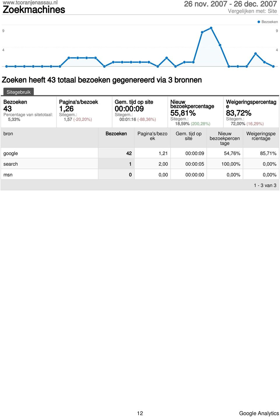 tijd op site 00:00:09 00:01:16 (-88,36%) bezoekpercen 55,81% 18,59% (200,28%) Weigeringspercentag e 83,72% 72,00% (16,29%)