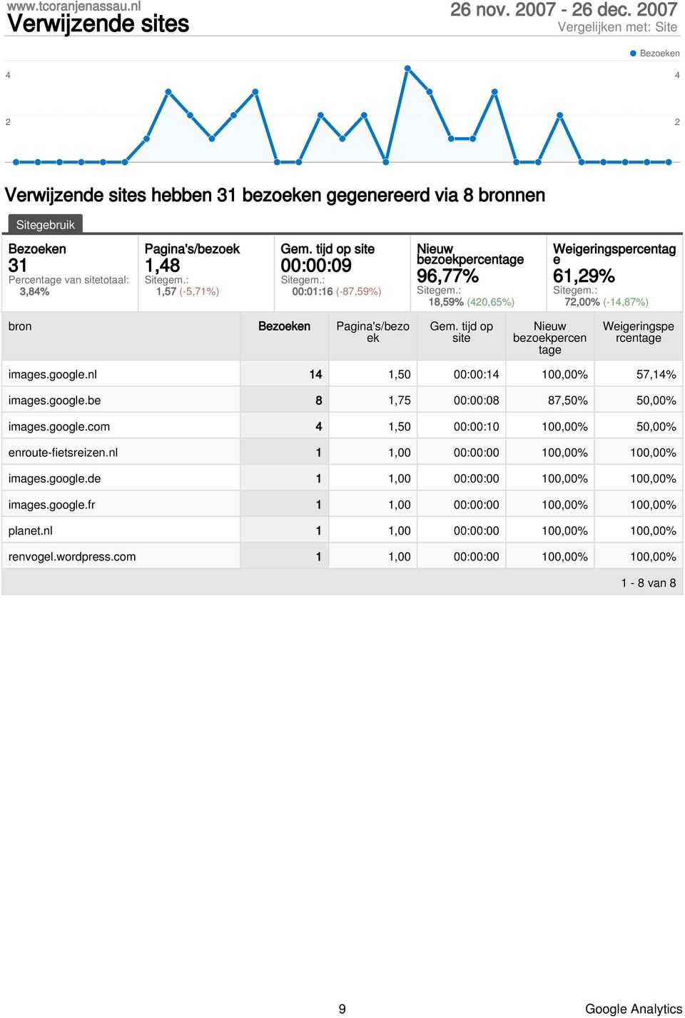 tijd op site bezoekpercen Weigeringspe rcen images.google.nl 14 1,50 00:00:14 100,00% 57,14% images.google.be 8 1,75 00:00:08 87,50% 50,00% images.google.com 4 1,50 00:00:10 100,00% 50,00% enroute-fietsreizen.