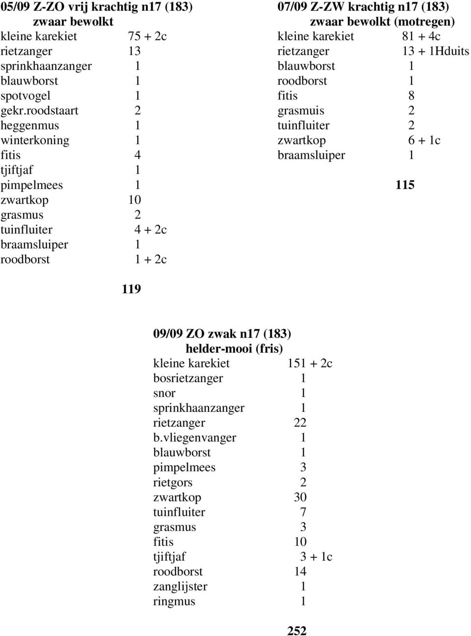 roodstaart 2 grasmuis 2 heggenmus 1 tuinfluiter 2 winterkoning 1 zwartkop 6 + 1c fitis 4 braamsluiper 1 tjiftjaf 1 pimpelmees 1 115 zwartkop 10 grasmus 2 tuinfluiter 4 + 2c braamsluiper 1