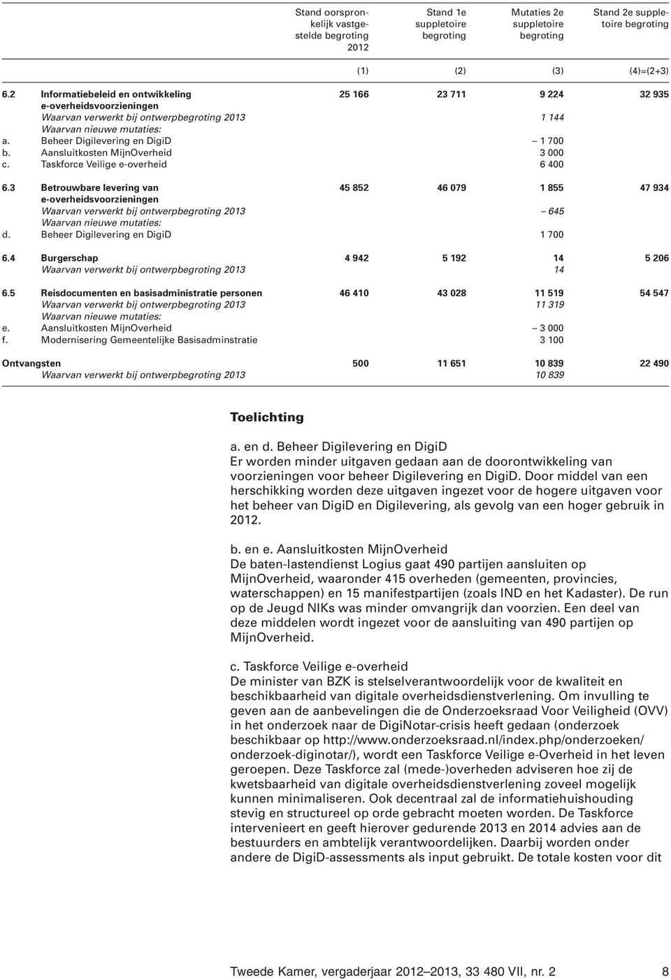 Beheer Digilevering en DigiD 1 700 6.4 Burgerschap 4 942 5 192 14 5 206 Waarvan verwerkt bij ontwerp 2013 14 6.