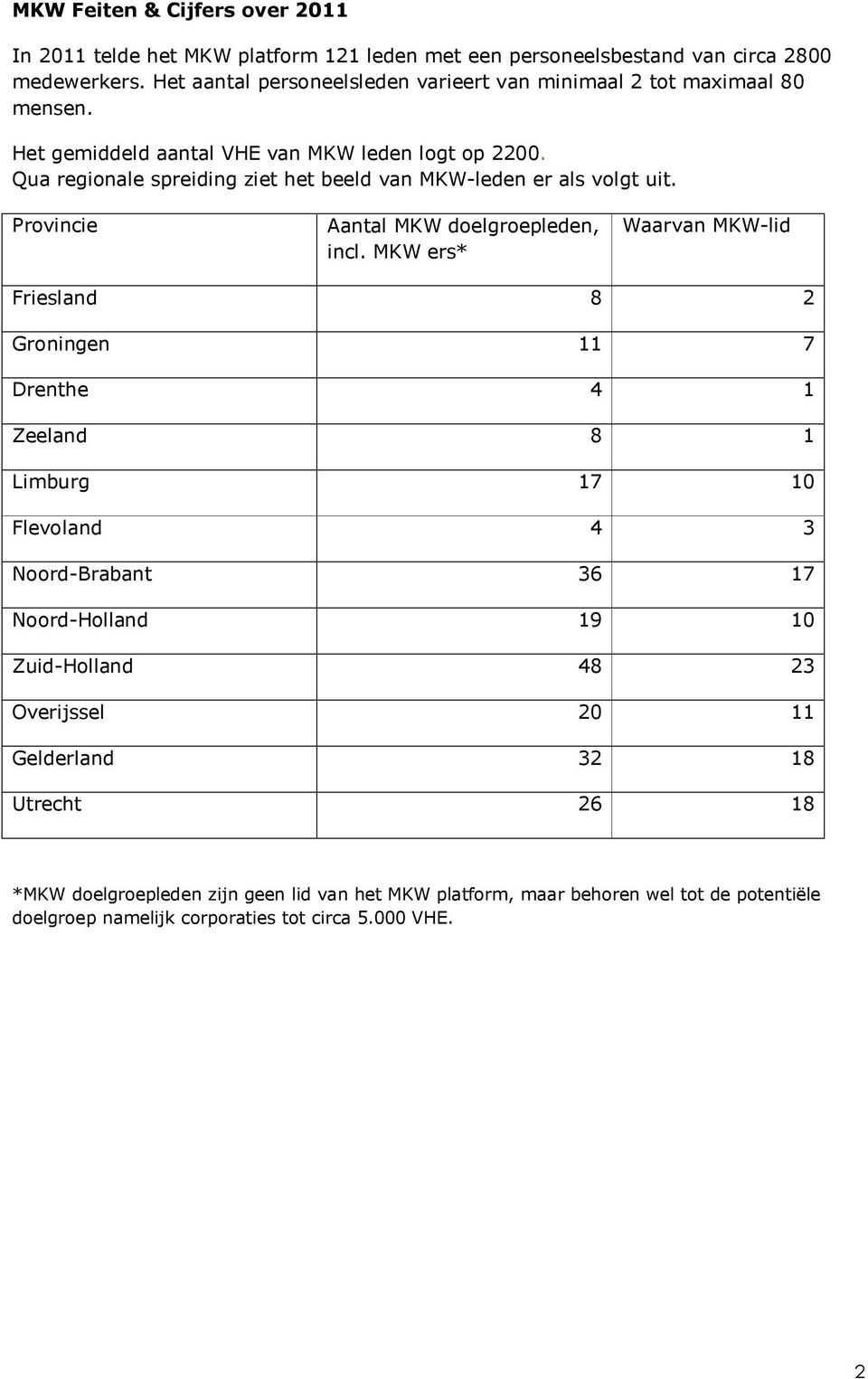 Qua regionale spreiding ziet het beeld van MKW-leden er als volgt uit. Provincie Aantal MKW doelgroepleden, incl.