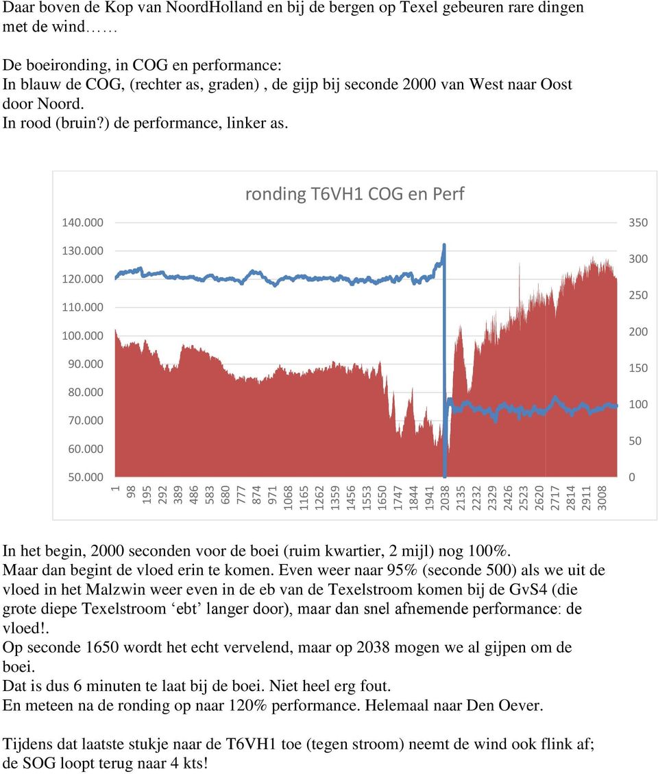 ) de performance, linker as. ronding T6VH1 COG en Perf 140.000 130.000 120.000 110.000 100.000 90.000 80.000 70.000 60.000 50.