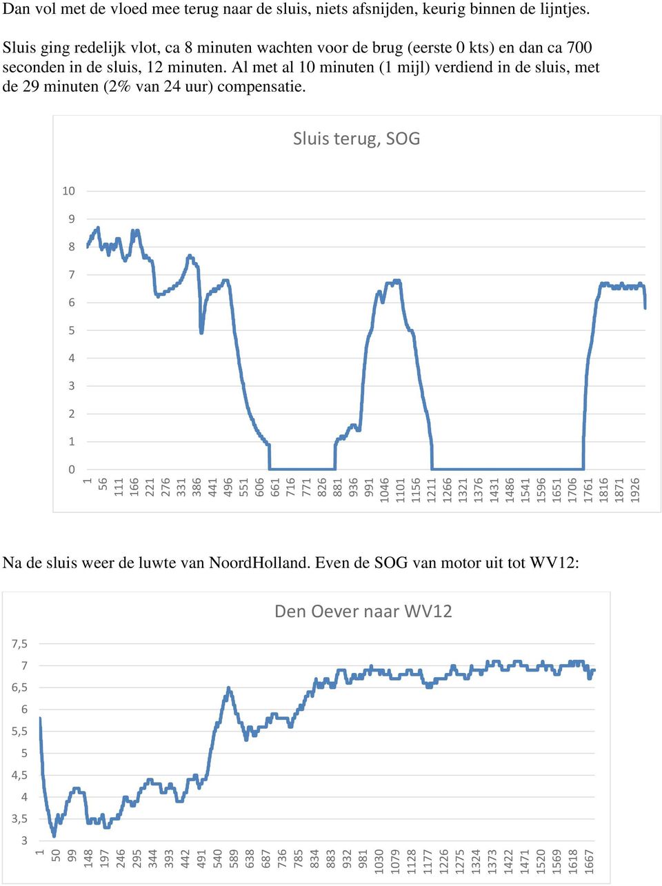 lijntjes. Sluis ging redelijk vlot, ca 8 minuten wachten voor de brug (eerste 0 kts) en dan ca 700 seconden in de sluis, 12 minuten.