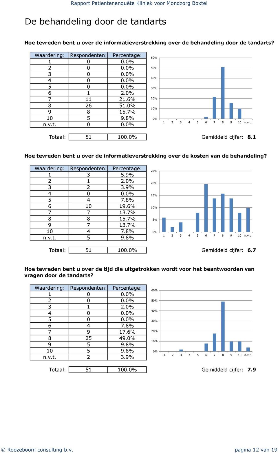 8% 6 10 19.6% 7 7 13.7% 8 8 15.7% 9 7 13.7% 10 4 7.8% n.v.t. 5 9.8% 1 Totaal: 51 100. Gemiddeld cijfer: 6.