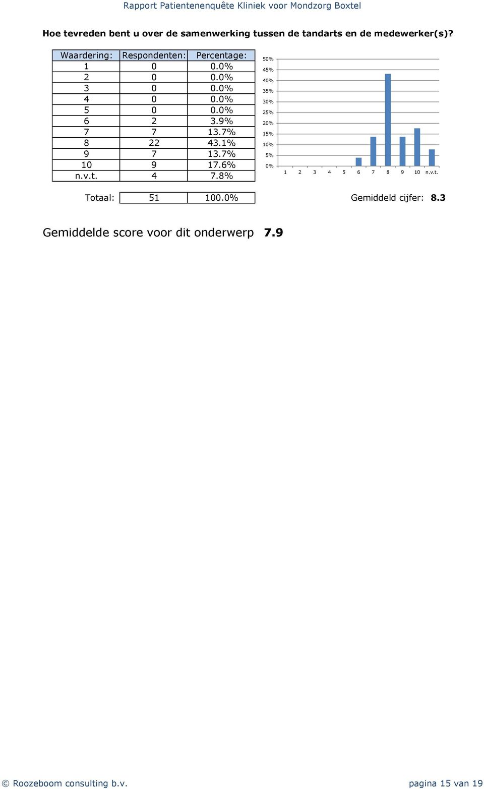 1% 9 7 13.7% 10 9 17.6% n.v.t. 4 7.8% 5 4 4 3 3 1 Totaal: 51 100.