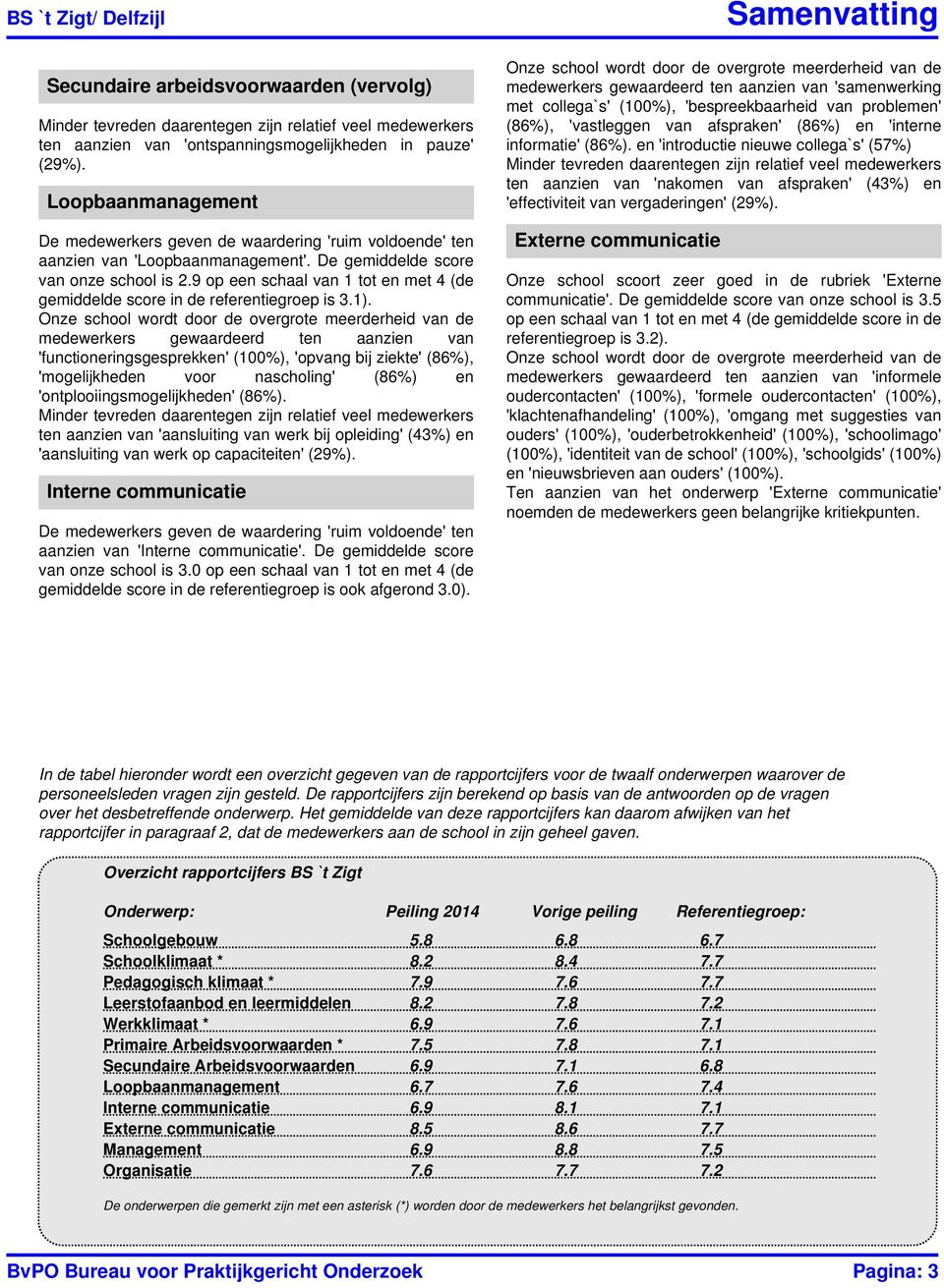 medewerkers gewaardeerd ten aanzien van 'functioneringsgesprekken' (100%), 'opvang bij ziekte' (86%), 'mogelijkheden voor nascholing' (86%) en 'ontplooiingsmogelijkheden' (86%).