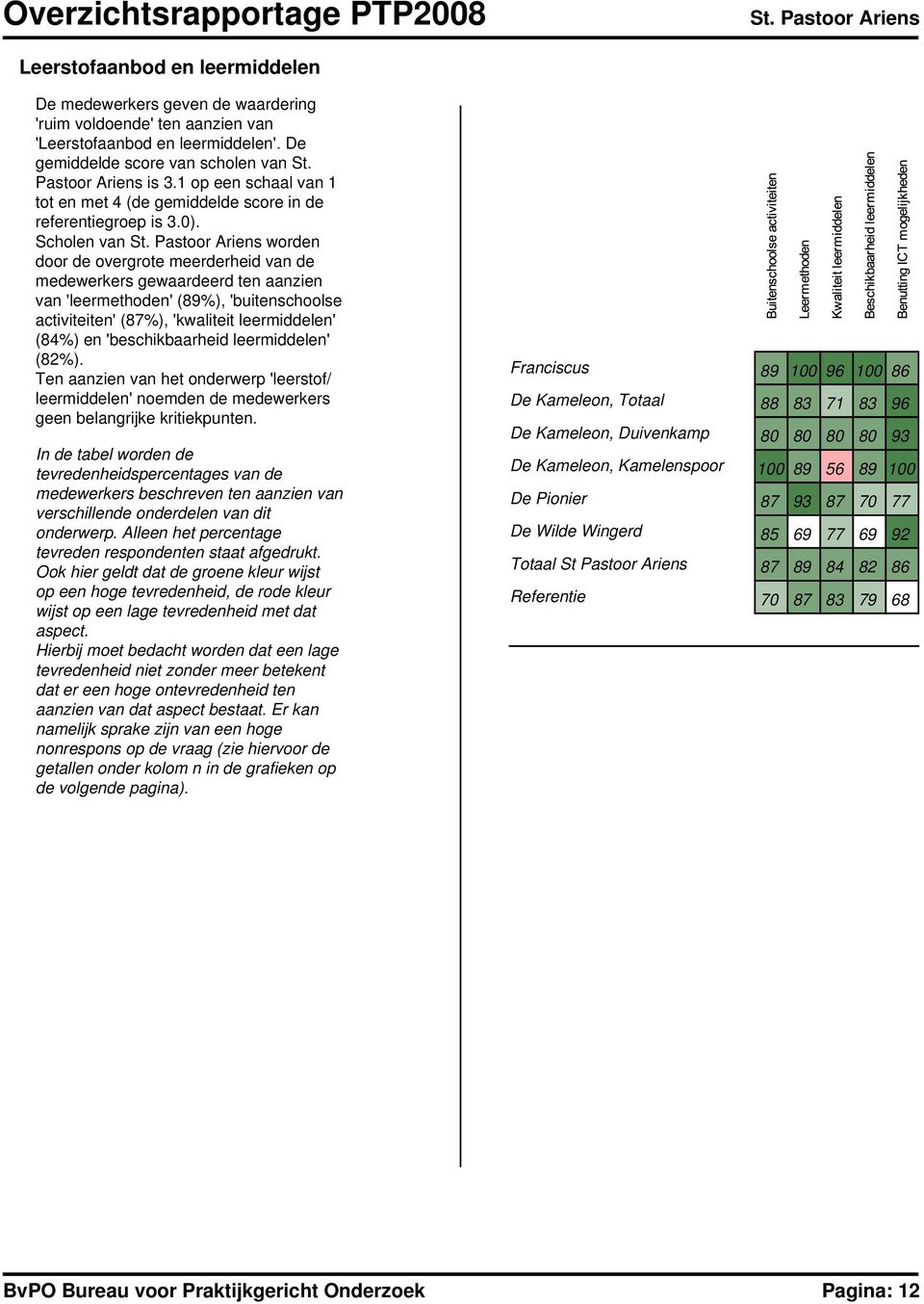 Scholen van worden door de overgrote meerderheid van de medewerkers gewaardeerd ten aanzien van 'leermethoden' (89%), 'buitenschoolse activiteiten' (87%), 'kwaliteit leermiddelen' (84%) en