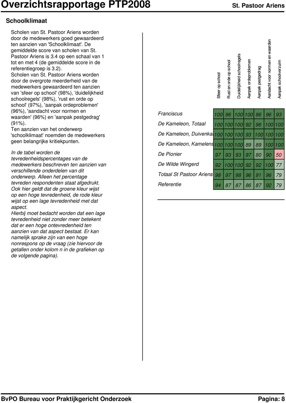 Scholen van worden door de overgrote meerderheid van de medewerkers gewaardeerd ten aanzien van 'sfeer op school' (98%), 'duidelijkheid schoolregels' (98%), 'rust en orde op school' (97%), 'aanpak