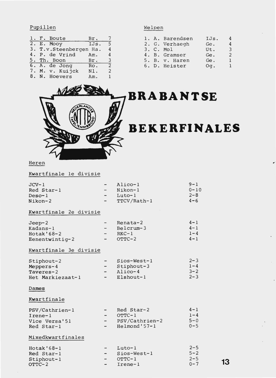 1 BRABANTSE BEKERFINALES Heren Kwartfinale le divisie JCV-1 Alico-1 9-1 Red Star-1 Nikon-1 0-10 Deso-1 Luto-1 2-8 Nikon-2 TTCV/Rath-1 4-6 Kwartfinale 2e divisie Jeep-2 Renata-2 4-1 Kadans-1 Belcrum-3