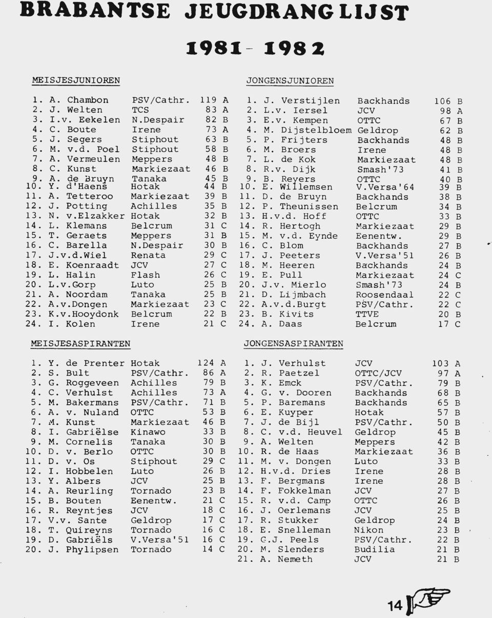 A. Vermeulen Meppers 48 B 7. L. de Kok Markiezaat 48 B 8. c. Kunst Markiezaat 46 B 8. R.v. Dijk Smash' 73 41 B 9. A. de Bruyn Tanaka 45 B 9. B. Rerers OTTC 40 B 10. Y. d'haens Ho tak 44 B 1 0. E.