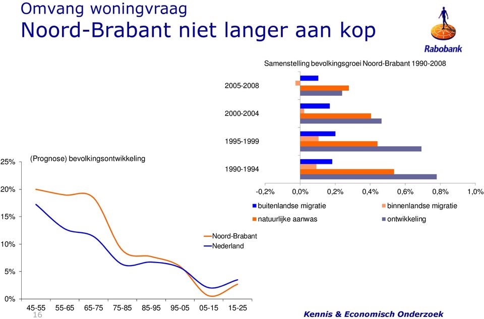 0,0% 0,2% 0,4% 0,6% 0,8% 1,0% 15% buitenlandse migratie natuurlijke aanwas binnenlandse migratie