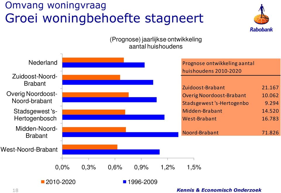 ontwikkeling aantal huishoudens 2010-2020 Zuidoost-Brabant 21.167 Overig Noordoost-Brabant 10.