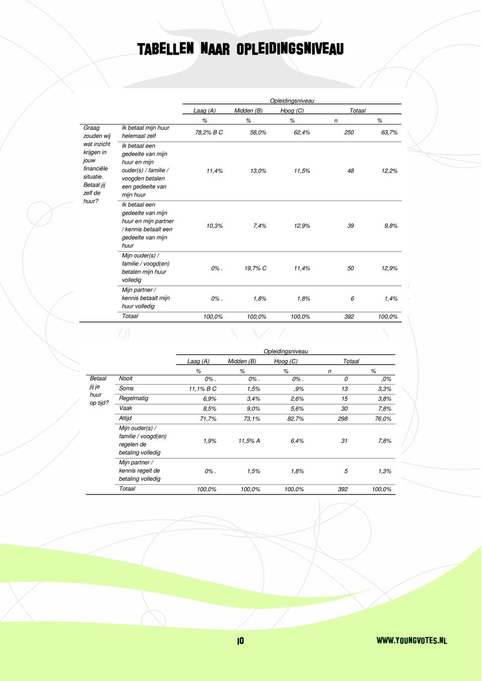 kennis betaalt een gedeelte van mijn huur Mijn ouder(s) / familie / voogd(en) betalen mijn huur volledig Mijn partner / kennis betaalt mijn huur volledig n 78,2 B C 58,0 62,4 250 63,7 11,4 13,0 11,5