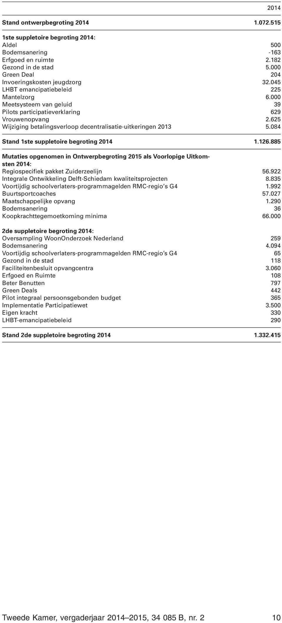 084 Stand 1ste suppletoire begroting 2014 1.126.885 Mutaties opgenomen in Ontwerpbegroting 2015 als Voorlopige Uitkomsten 2014: Regiospecifiek pakket Zuiderzeelijn 56.