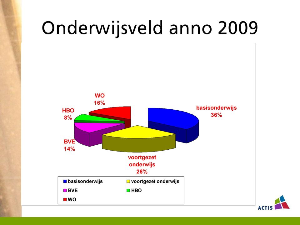 basisonderwijs BVE voortgezet