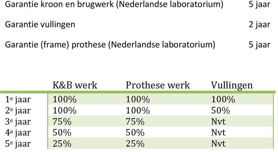 jaar K&B werk Prothese werk Vullingen 1 e jaar 100% 100% 100% 2 e jaar