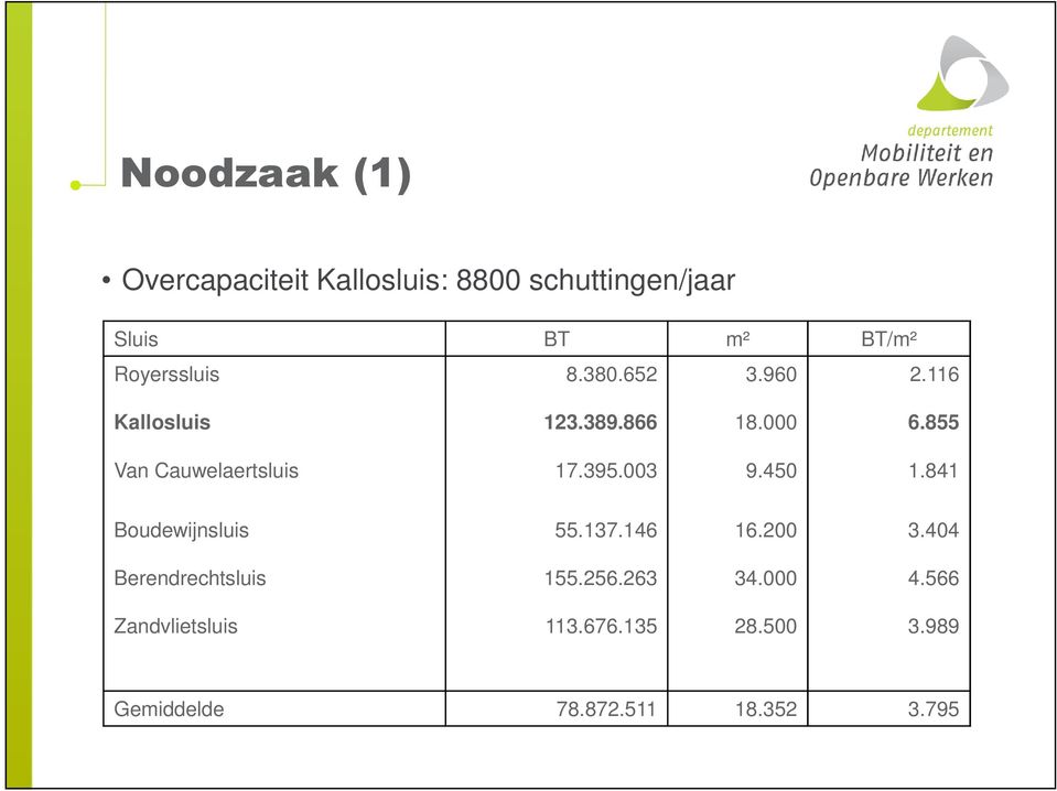 855 Van Cauwelaertsluis 17.395.003 9.450 1.841 Boudewijnsluis 55.137.146 16.200 3.