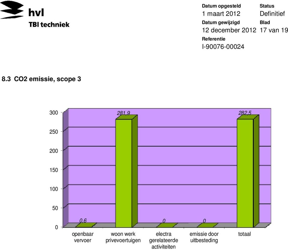 150 100 50 0 0,6 openbaar vervoer woon werk