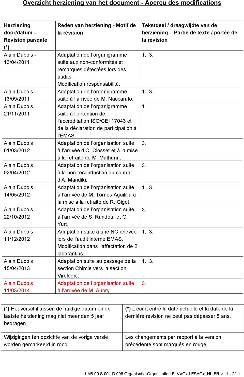 Adaptation de l organigramme suite à l arrivée de M. Naccarato. Adaptation de l organigramme suite à l obtention de l accréditation ISO/CEI 17043 et de la déclaration de participation à l EMAS.