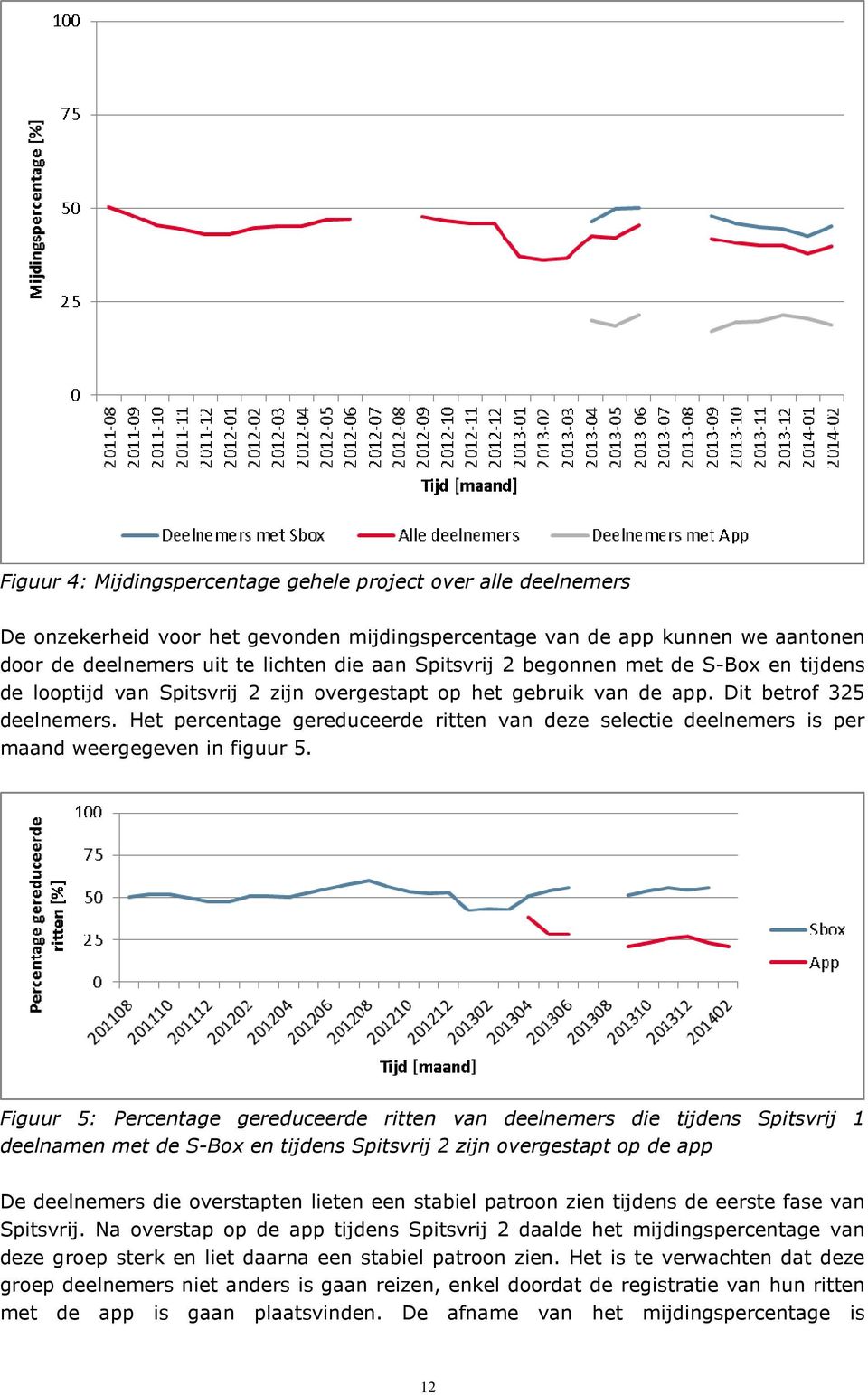 Het percentage gereduceerde ritten van deze selectie deelnemers is per maand weergegeven in figuur 5.