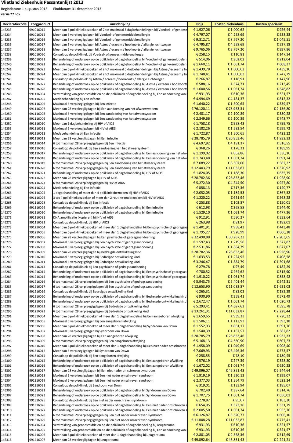 258,69 538,38 14E235 991016016 Meer dan 5 verpleegligdagen bij Voedsel- of geneesmiddelenallergie 9.812,71 8.767,20 1.