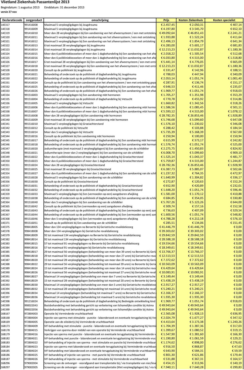 241,21 14E320 991416011 Maximaal 5 verpleegligdagen bij Een aandoening van het afweersysteem / een met ontsteking gepaard 1.933,88 gaande aandoening 1.